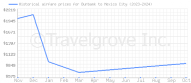 Price overview for flights from Burbank to Mexico City