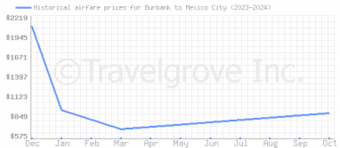 Price overview for flights from Burbank to Mexico City