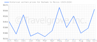 Price overview for flights from Burbank to Mexico