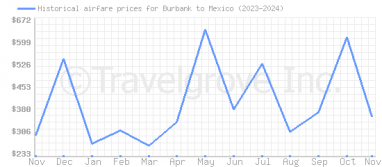 Price overview for flights from Burbank to Mexico