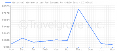 Price overview for flights from Burbank to Middle East