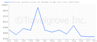 Price overview for flights from Burbank to New York City