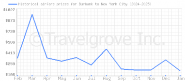 Price overview for flights from Burbank to New York City