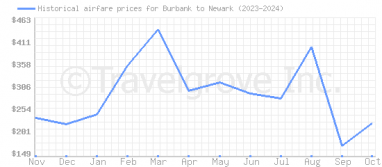 Price overview for flights from Burbank to Newark