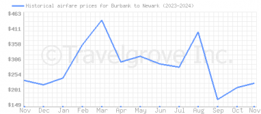 Price overview for flights from Burbank to Newark