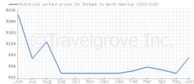 Price overview for flights from Burbank to North America