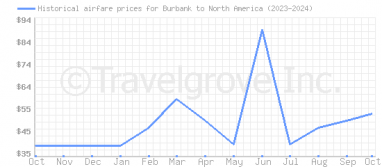 Price overview for flights from Burbank to North America