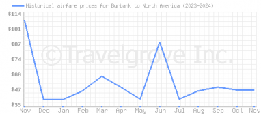 Price overview for flights from Burbank to North America