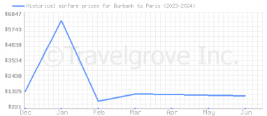 Price overview for flights from Burbank to Paris