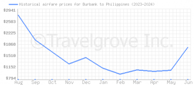 Price overview for flights from Burbank to Philippines