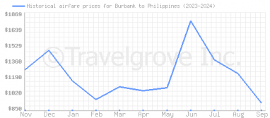 Price overview for flights from Burbank to Philippines