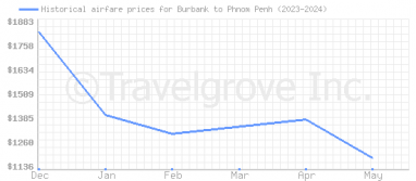 Price overview for flights from Burbank to Phnom Penh