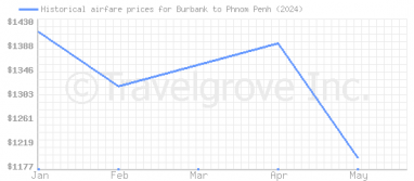 Price overview for flights from Burbank to Phnom Penh