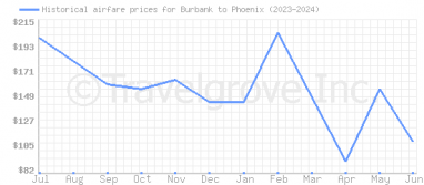 Price overview for flights from Burbank to Phoenix