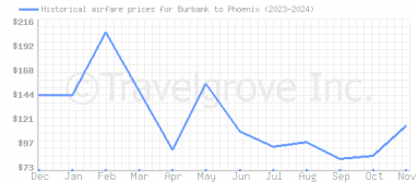 Price overview for flights from Burbank to Phoenix