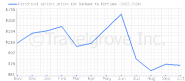 Price overview for flights from Burbank to Portland