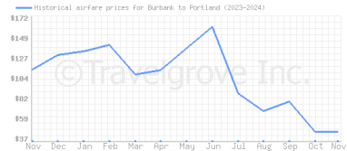 Price overview for flights from Burbank to Portland