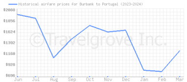 Price overview for flights from Burbank to Portugal