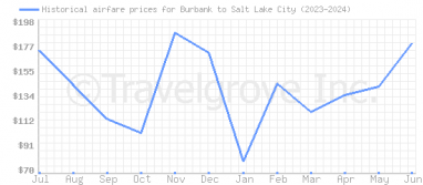 Price overview for flights from Burbank to Salt Lake City