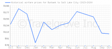 Price overview for flights from Burbank to Salt Lake City