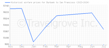 Price overview for flights from Burbank to San Francisco