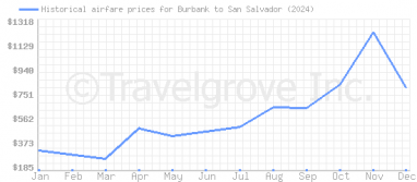 Price overview for flights from Burbank to San Salvador