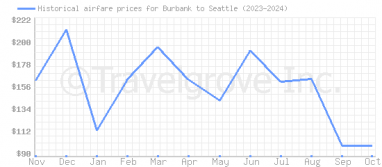 Price overview for flights from Burbank to Seattle