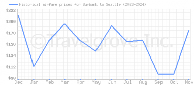 Price overview for flights from Burbank to Seattle