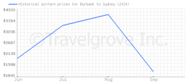 Price overview for flights from Burbank to Sydney