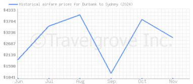 Price overview for flights from Burbank to Sydney