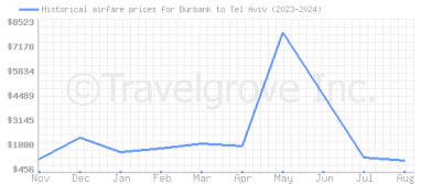 Price overview for flights from Burbank to Tel Aviv