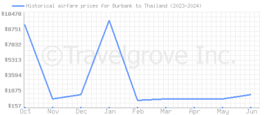 Price overview for flights from Burbank to Thailand