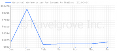 Price overview for flights from Burbank to Thailand