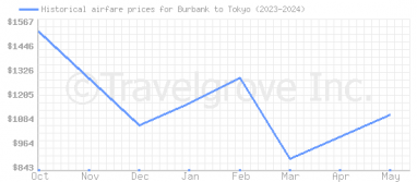 Price overview for flights from Burbank to Tokyo