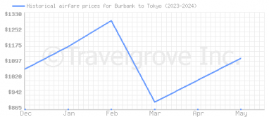 Price overview for flights from Burbank to Tokyo