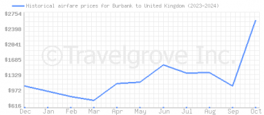 Price overview for flights from Burbank to United Kingdom