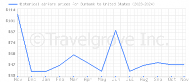 Price overview for flights from Burbank to United States