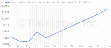 Price overview for flights from Burbank to Washington DC