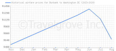 Price overview for flights from Burbank to Washington DC