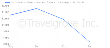 Price overview for flights from Burbank to Washington DC