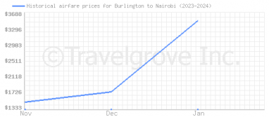 Price overview for flights from Burlington to Nairobi