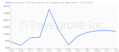 Price overview for flights from Calgary to Abbotsford