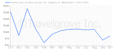 Price overview for flights from Calgary to Abbotsford