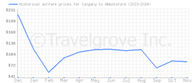 Price overview for flights from Calgary to Abbotsford