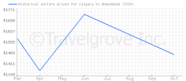 Price overview for flights from Calgary to Ahmedabad