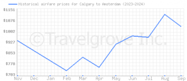 Price overview for flights from Calgary to Amsterdam