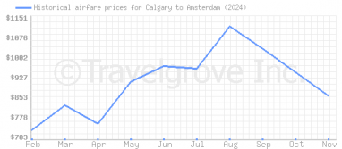 Price overview for flights from Calgary to Amsterdam