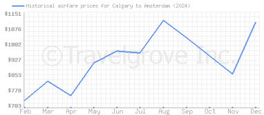 Price overview for flights from Calgary to Amsterdam