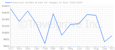 Price overview for flights from Calgary to Asia