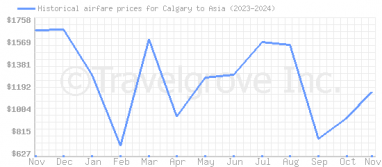 Price overview for flights from Calgary to Asia